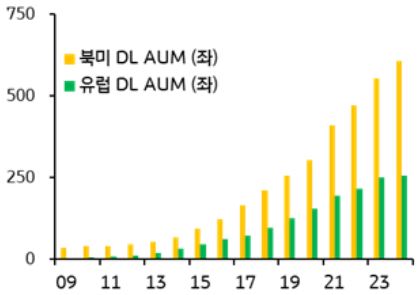 '08년 이후 연도별 사모대출 시장 규모 추이